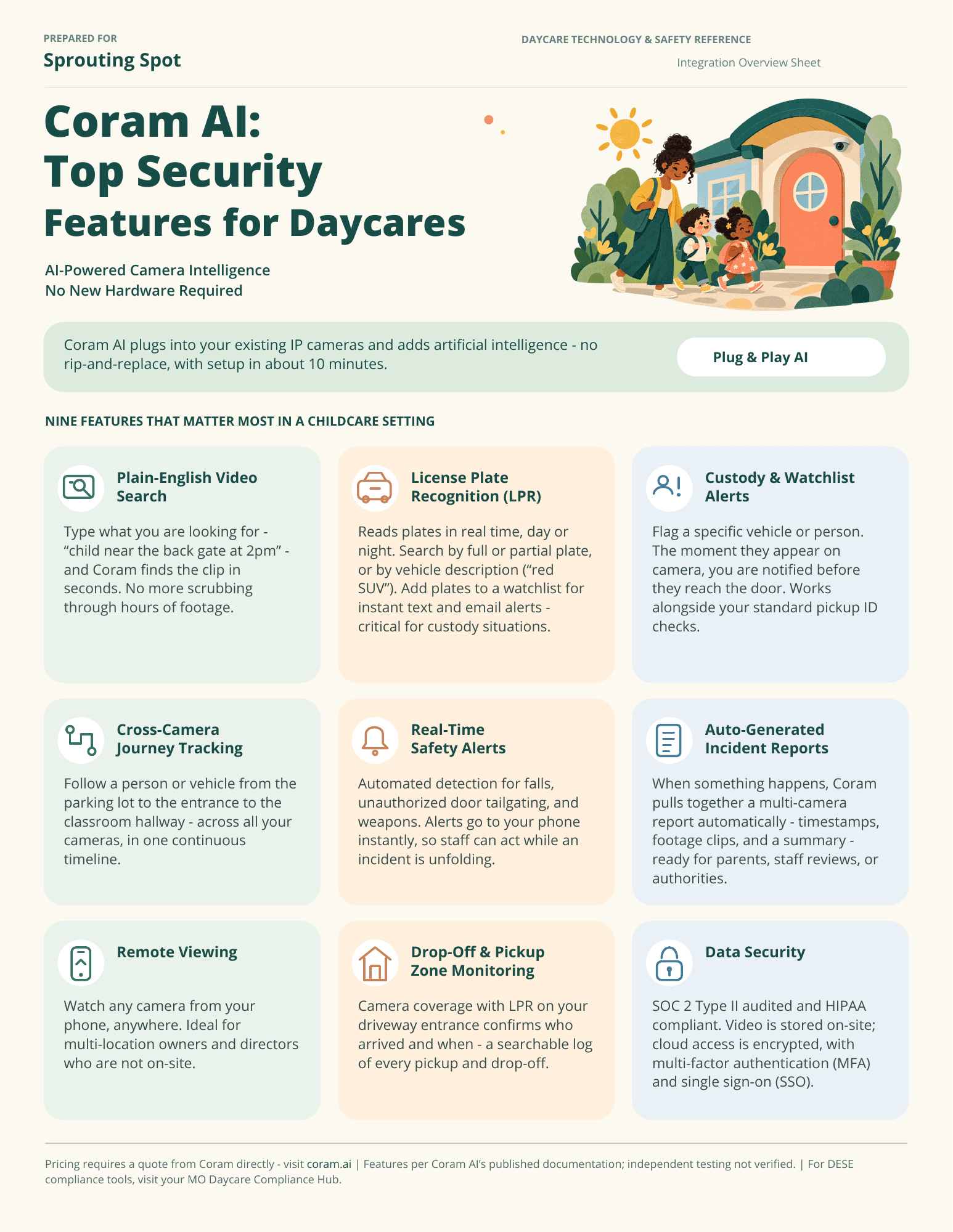 Coram AI: Top Security Features for Daycares, a one-page overview prepared for Sprouting Spot covering plain-English video search, license plate recognition, custody and watchlist alerts, cross-camera journey tracking, real-time safety alerts, auto-generated incident reports, remote viewing, drop-off and pickup zone monitoring, and data security